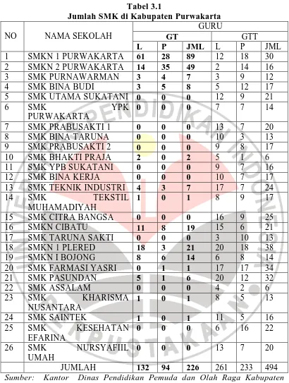Tabel 3.1 Jumlah SMK di Kabupaten Purwakarta 