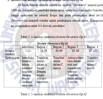 Tabel 2. 5 Analisis struktural Grande Ouverture Op.61 
