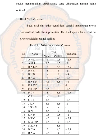 Tabel 4.3 Nilai Pretest dan Posttest 