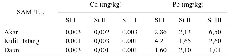 Tabel 4. Rata-rata Kandungan Logam Berat Cd dan Pb pada Akar, Kulit Batang, dan Daun A