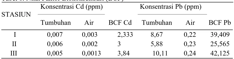 Tabel 6. Nilai Faktor Biokonsentrasi (BCF)   Konsentrasi Cd (ppm)   
