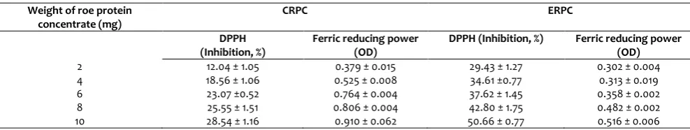 Table 2.   Functional properties and antioxidant activity of roe protein                     concentratesa 