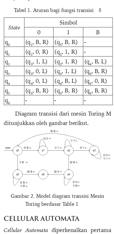 Tabel 1. Aturan bagi fungsi transisi��
