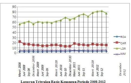 Gambar 6.1 Pengaruh CAR, LDR dan NIM terhadap ROA PT. Bank Mandiri Tbk Periode 2008-2012