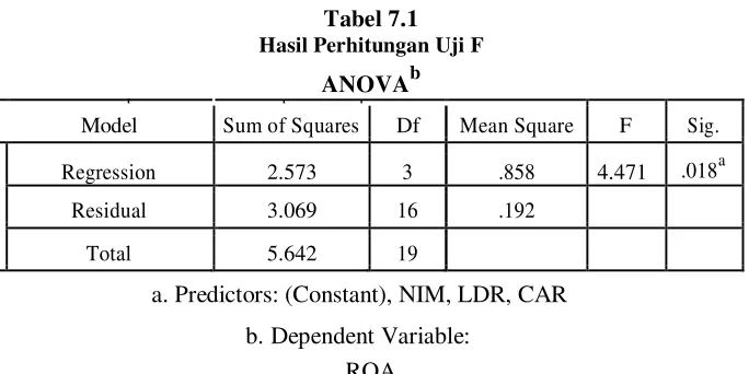 Tabel 7.1 Hasil Perhitungan Uji F  