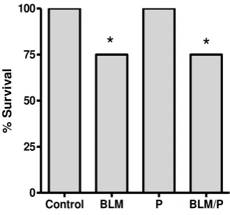 Table 1. Effect of paracetamol (400 g/ml) on the cytotoxic effect of BLM (50 mg/ml) on cultured EAC cells 