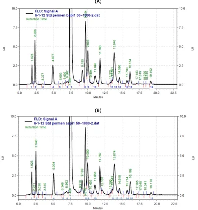 Figure 2 shows the chromatograms of amino acids 