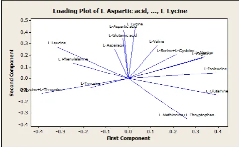 Figure 4. The loading plot of  PCA model describing the contribution of amino acids for PC1 and PC2