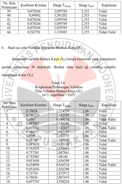 Tabel 3.6. Rangkuman Perhitungan Validitas 