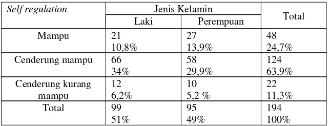 Tabel  5.1.3 Tabel persentase tabulasi silang antara self regulation dengan panutan