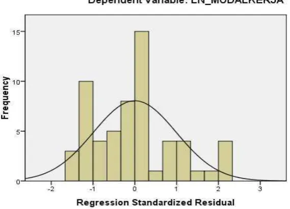 Gambar 4.3 Uji Normalitas 