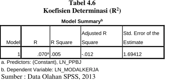 Tabel 4.6 Koefisien Determinasi (R
