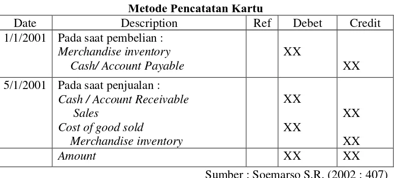 Tabel 2.1 Metode Pencatatan Kartu 