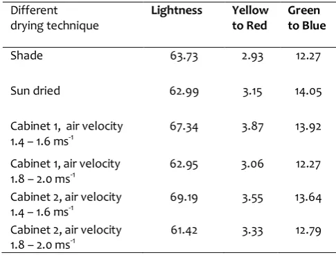 Table 1: Moisture depletion pattern of Ashwagandha root dried in shade and Sun. 