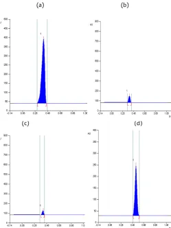 Figure 1: HPTLC chromatogram of (a) Withanolide A Standard 
