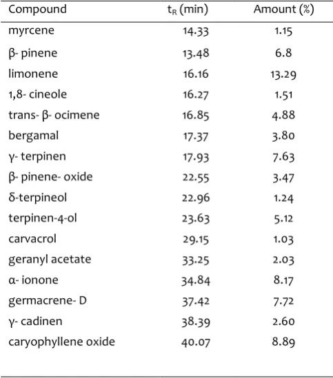 Table 1. Chemical constituent of CZEO determined by GC-MS. 