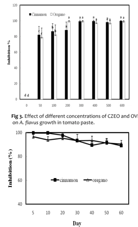 Fig 3.  Effect of different concentrations of CZEO and OVEO 