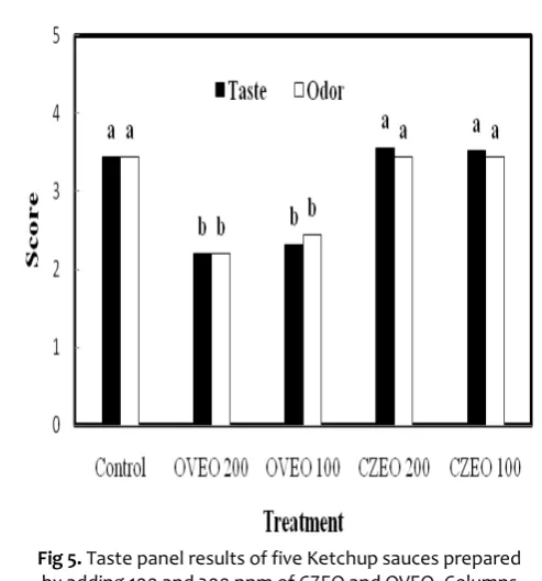 Fig 5. by adding 100 and 200 ppm of CZEO and OVEO. Columns   