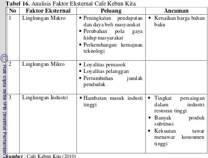 Tabel 16. Analisis Faktor Eksternal Cafe Kebun Kita 