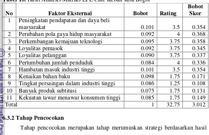 Tabel 18. Hasil Analisis Matriks EFE Cafe Kebun Kita Bogor 