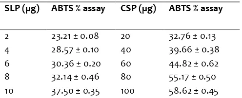 Table 3.Antioxidant activity of methanolic extract of SLP and CSP by ABTS assay  