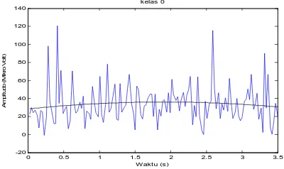 Gambar 2.  Data Sinyal  EEG kelas 1 dan hasil Regresi Parabolik.  