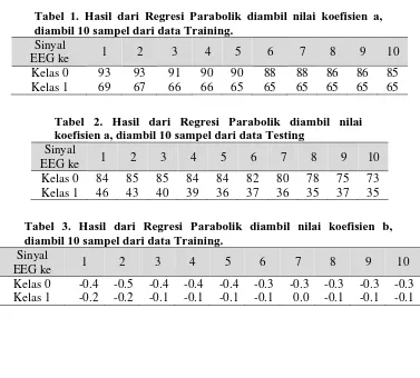 Tabel 1. Hasil dari Regresi Parabolik diambil nilai koefisien a, diambil 10 sampel dari data Training