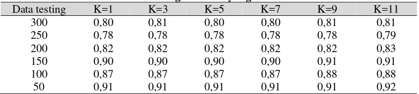 Tabel 8. Hasil akurasi dari k-NN dengan nilai k yang berbeda-beda. 