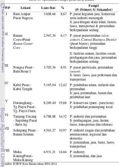 Tabel 18  Spesialisasi fungsi pusat Kota Batam 