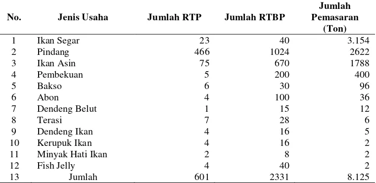 Tabel 1. Volume Produksi Perikanan Indonesia Tahun 2005-2009 (dalam Ton) 