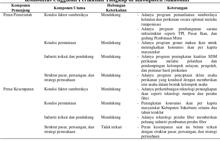 Tabel 5.  Keterkaitan Antar Komponen Utama Dayasaing Komoditas Unggulan Perikanan Tangkap di Kabupaten Sukabumi 