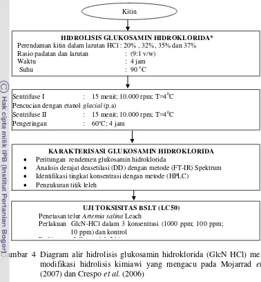 Gambar  4  Diagram alir hidrolisis glukosamin hidroklorida (GlcN HCl) melalui 