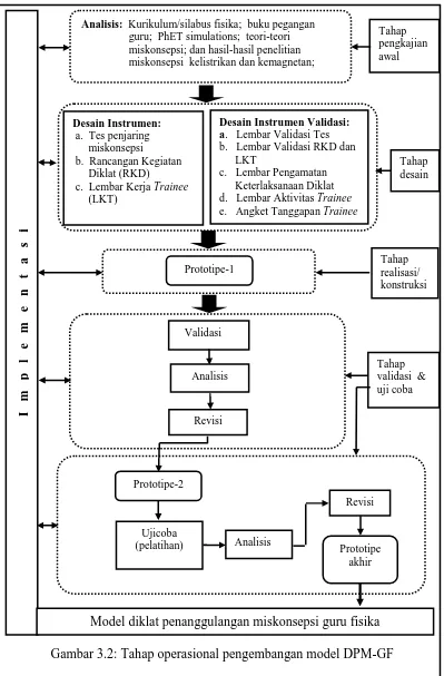 Gambar 3.2: Tahap operasional pengembangan model DPM-GF 