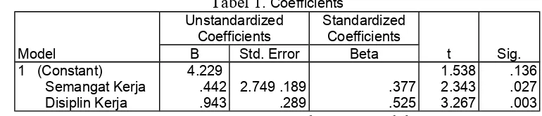 Tabel 1. Coefficients