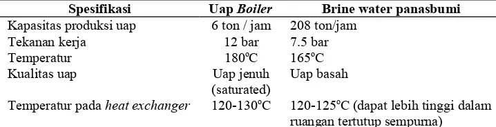 Tabel 1. Perbanding Spesifikasi Uap boiler dan  Brine Water Panasbumi