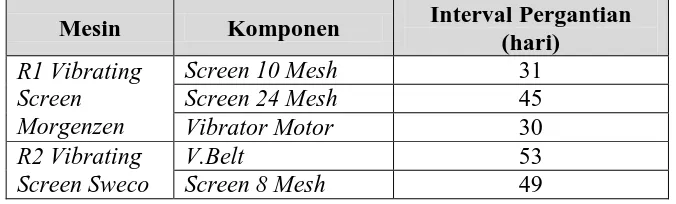 Tabel 5.1. Interval Pergantian Optimum Komponen Kritis pada Mesin R1 Vibrating Screen Morgenzen dan R2 Vibrating Screen Sweco 