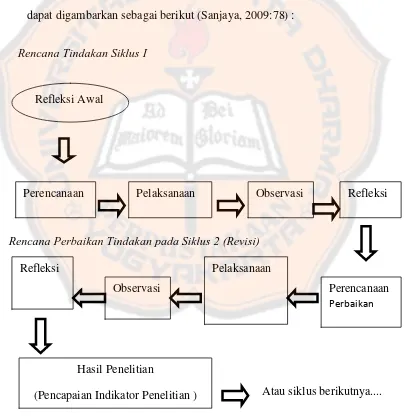 Gambar III.1 Model siklus PTK Model Refleksi Awal (Saur Tampubolon) 