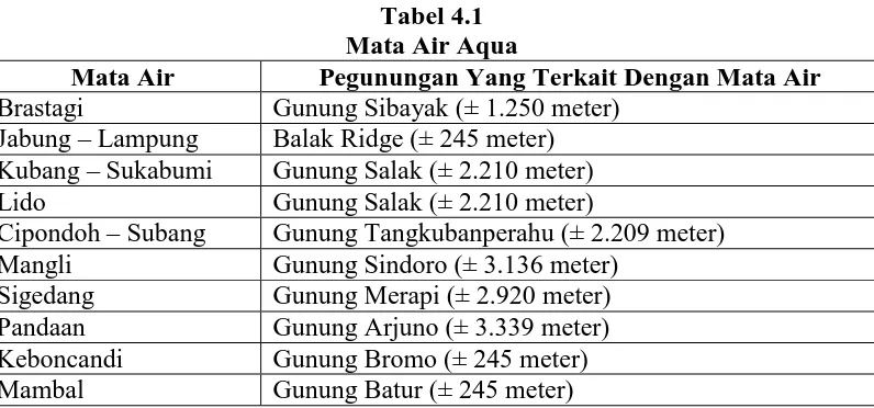 Tabel 4.1 Mata Air Aqua 