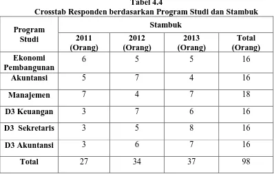 Tabel 4.4 Crosstab Responden berdasarkan Program Studi dan Stambuk 