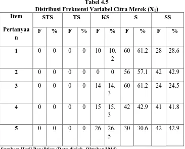 Tabel 4.5 Distribusi Frekuensi Variabel Citra Merek (X