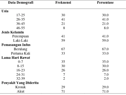 Tabel 5.1 Distribusi frekuensi dan persentase responden berdasarkan data demografi 