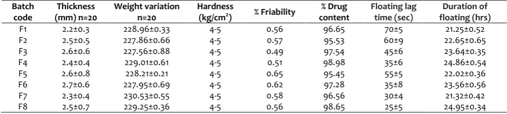 Table 2. Physicochemical properties and floating behavior of tablets  
