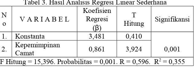 Tabel 3. Hasil Analisis Regresi Linear Sederhana