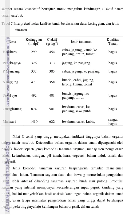 Tabel 7 Interpretasi kelas kualitas tanah berdasarkan desa, ketinggian, dan jenis 