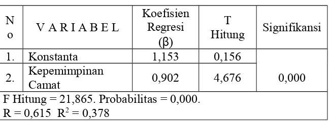 Tabel 3. Hasil Analisis Regresi Linear Sederhana