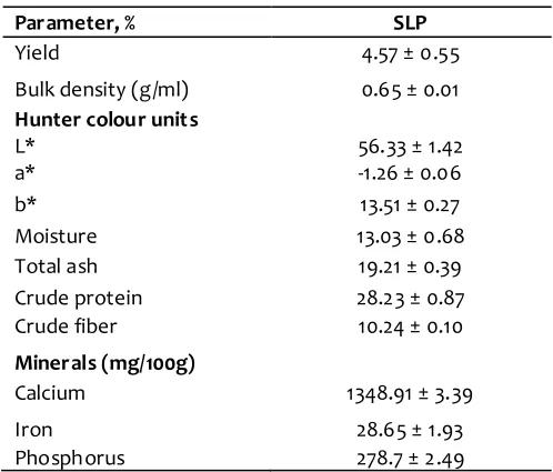 Table 1. Physicochemical and mineral composition of spinach leaf powder (SLP)a   