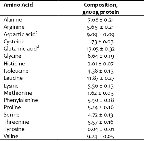 Table 2. Amino acid b composition of spinach leaf powder 