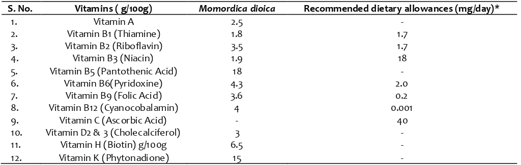 Table 2 Vitamin composition of fruits of Momordica dioica   