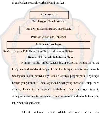 Gambar 2.2 Hierarki Kebutuhan Maslow