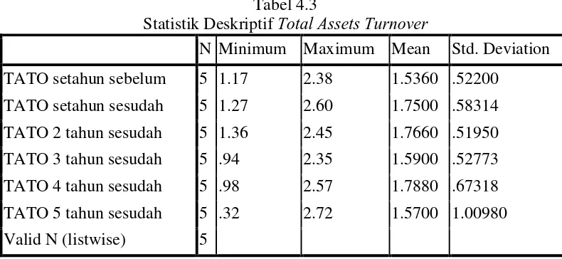 Tabel 4.3 Total Assets Turnover 